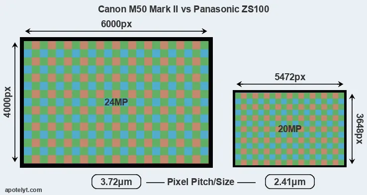 M50 Mark II versus ZS100 MP
