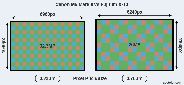 M6 Mark II versus X-T3 MP