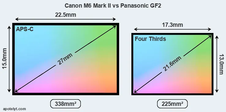 Canon M6 Mark II and Panasonic GF2 sensor measures
