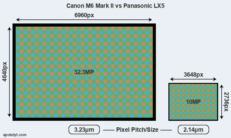 M6 Mark II versus LX5 MP