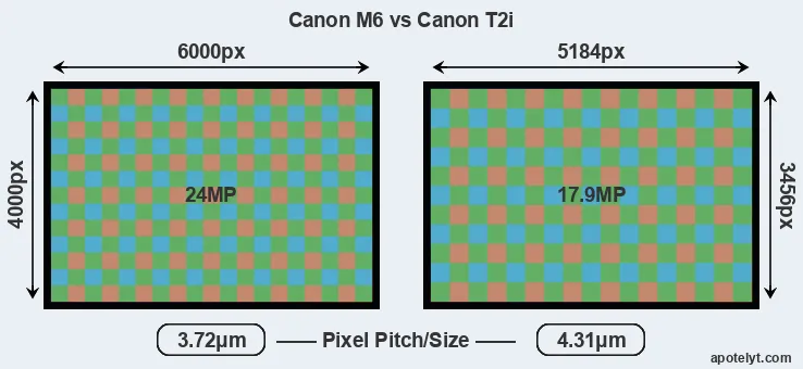 M6 versus T2i MP