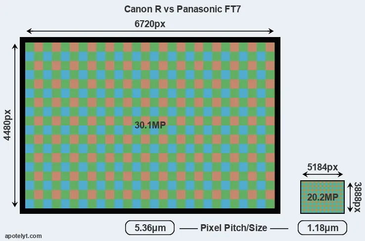 Canon R versus FT7 MP