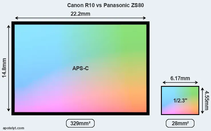Canon R10 and Panasonic ZS80 sensor measures