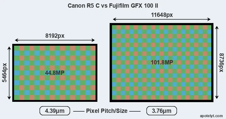R5 C versus GFX 100 II MP