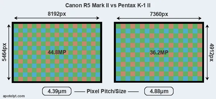 R5 Mark II versus K-1 II MP