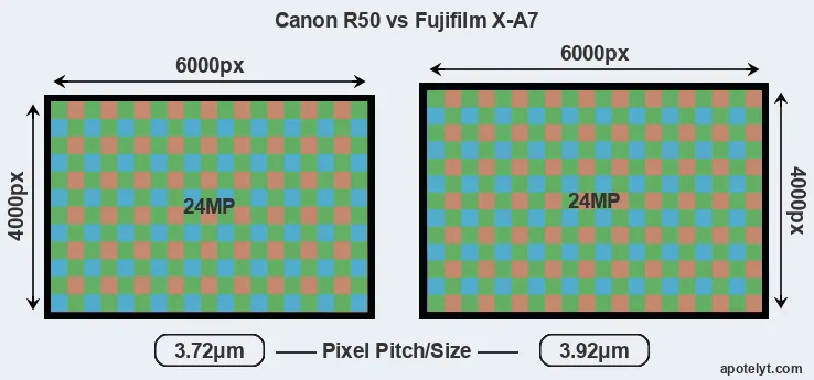 R50 versus X-A7 MP