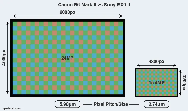 R6 Mark II versus RX0 II MP