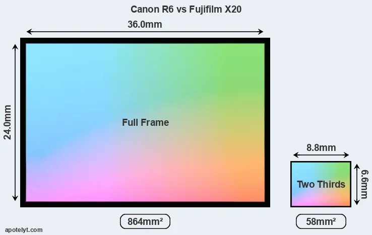 Canon R6 and Fujifilm X20 sensor measures
