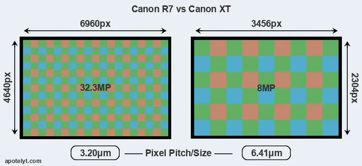 R7 versus XT MP