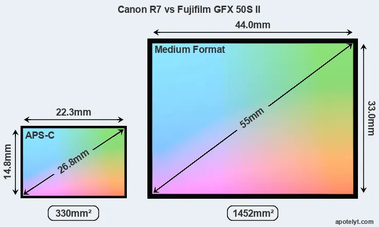Canon R7 and Fujifilm GFX 50S II sensor measures