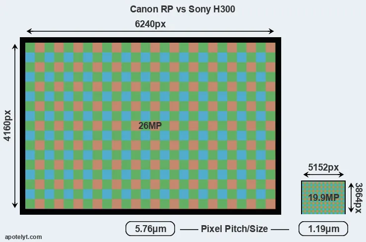 RP versus H300 MP