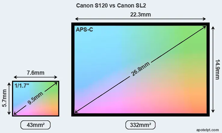 Canon S120 and Canon SL2 sensor measures