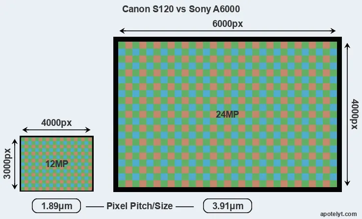S120 versus A6000 MP