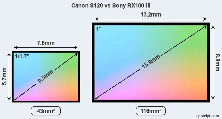 Canon S120 and Sony RX100 III sensor measures