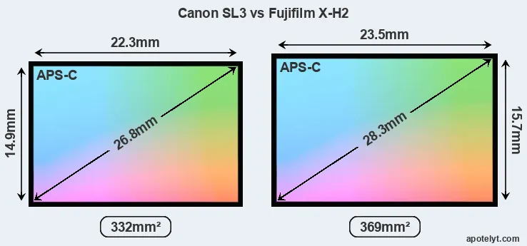 Canon SL3 and Fujifilm X-H2 sensor measures