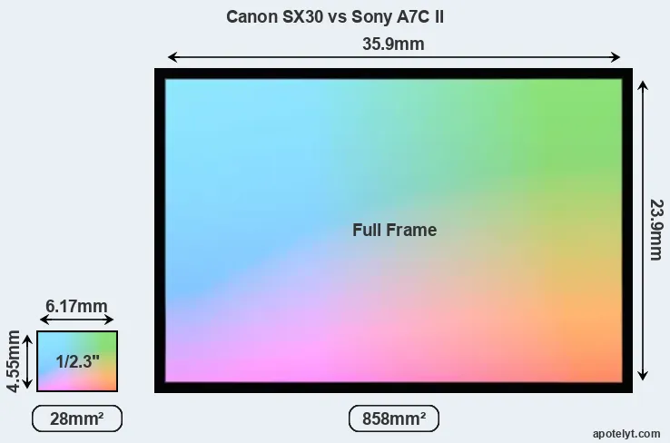 Canon SX30 and Sony A7C II sensor measures
