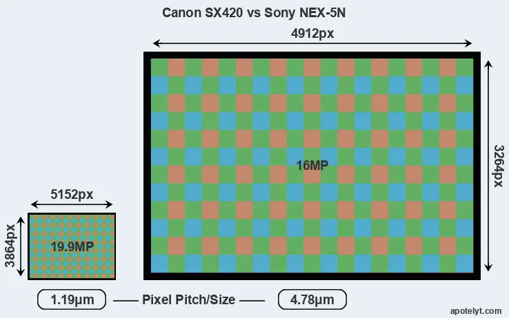 SX420 versus NEX-5N MP