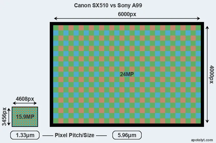 SX510 versus A99 MP