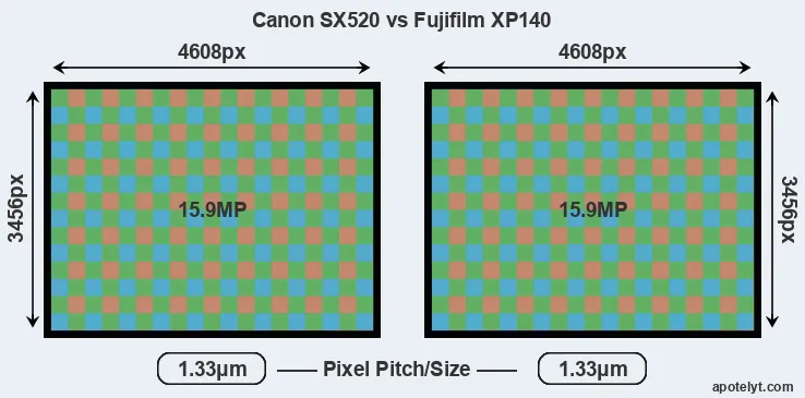 SX520 versus XP140 MP
