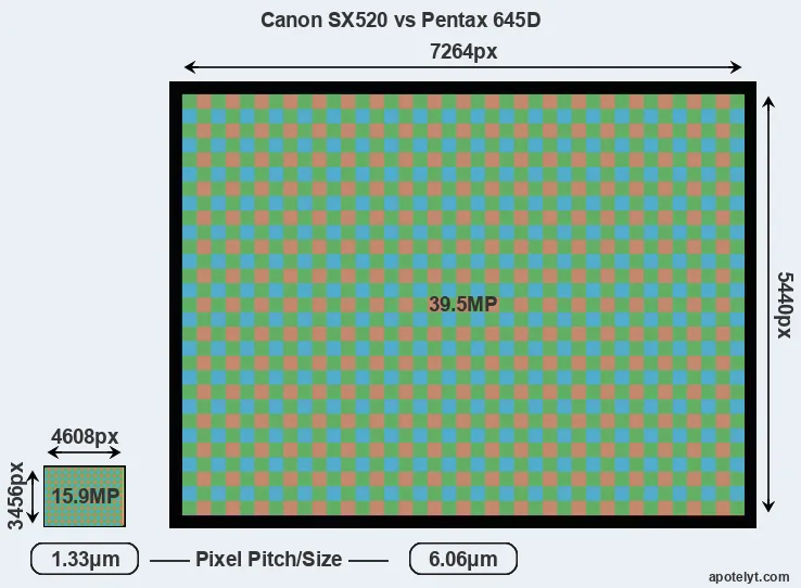 SX520 versus 645D MP