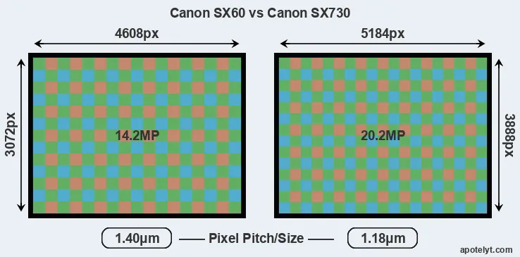 SX60 versus SX730 MP