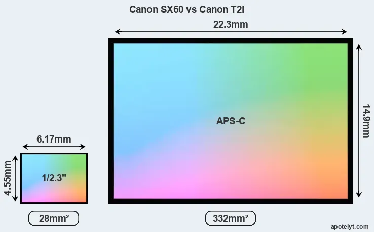 Canon SX60 and Canon T2i sensor measures