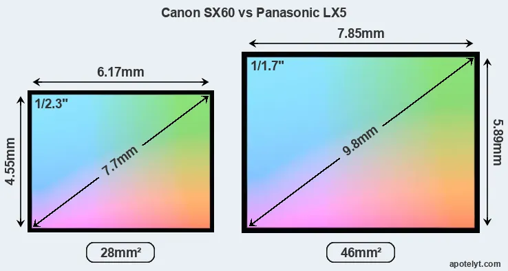 Canon SX60 and Panasonic LX5 sensor measures