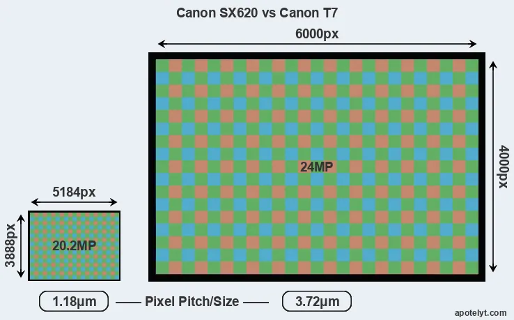 SX620 versus T7 MP