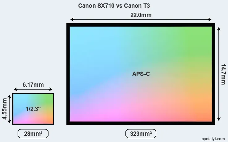 Canon SX710 and Canon T3 sensor measures