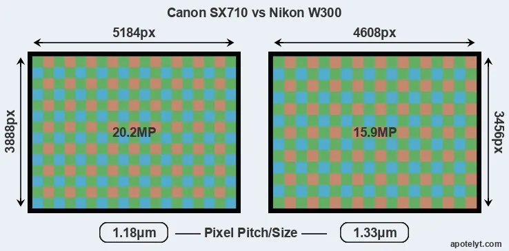 SX710 versus W300 MP