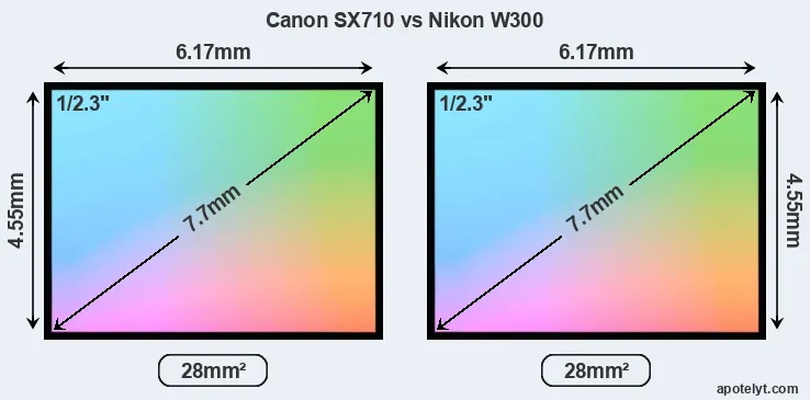 Canon SX710 and Nikon W300 sensor measures