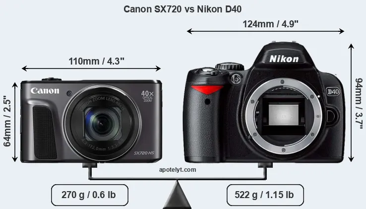 Size Canon SX720 vs Nikon D40
