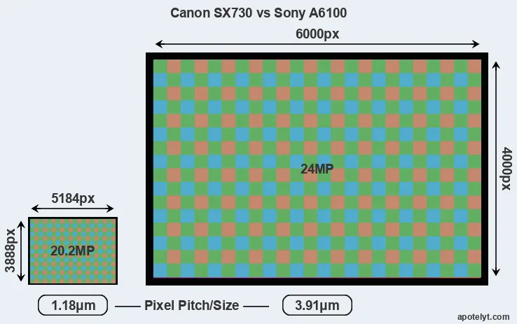 SX730 versus A6100 MP