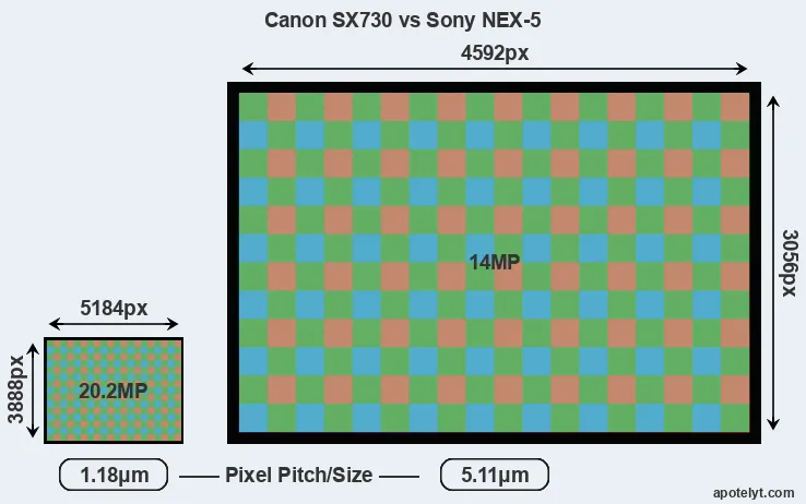 SX730 versus NEX-5 MP
