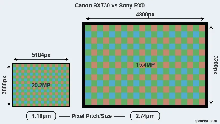 SX730 versus RX0 MP