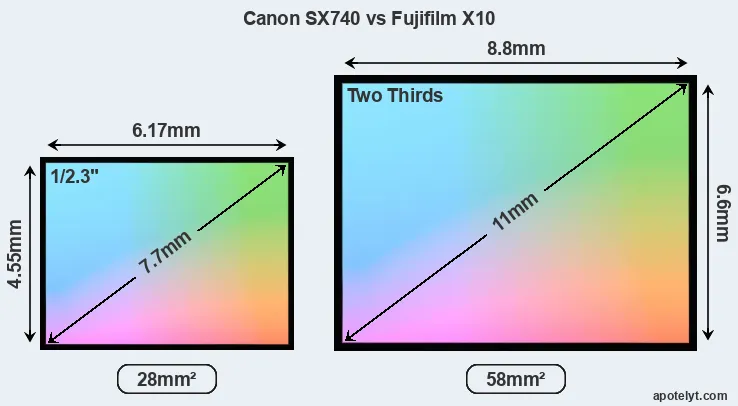 Canon SX740 and Fujifilm X10 sensor measures