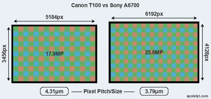 T100 versus A6700 MP