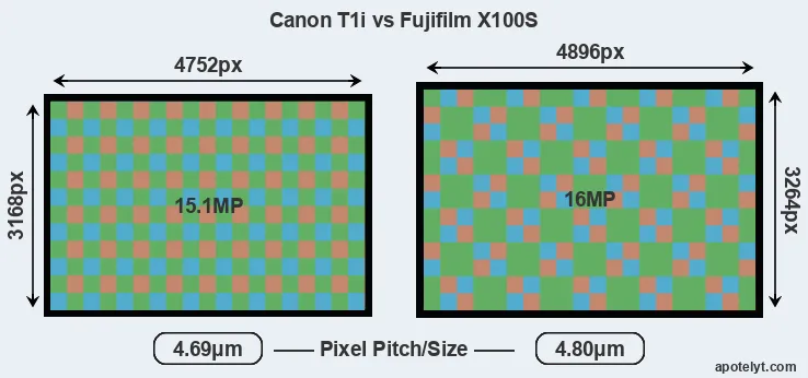 T1i versus X100S MP