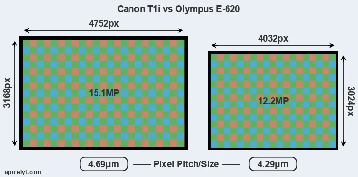T1i versus E-620 MP