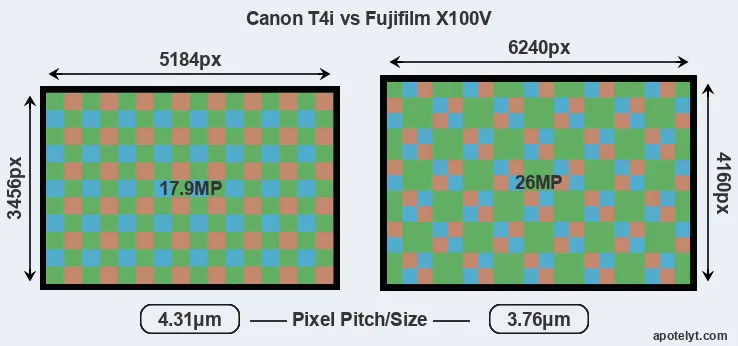 T4i versus X100V MP