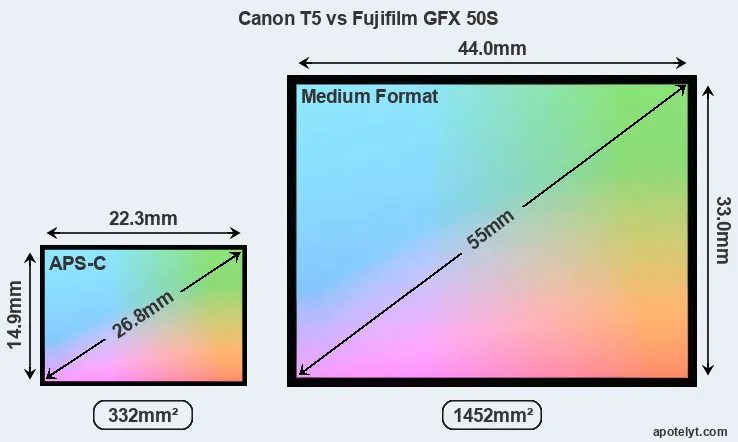 Canon T5 and Fujifilm GFX 50S sensor measures