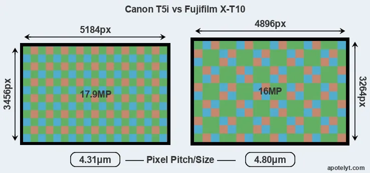 T5i versus X-T10 MP