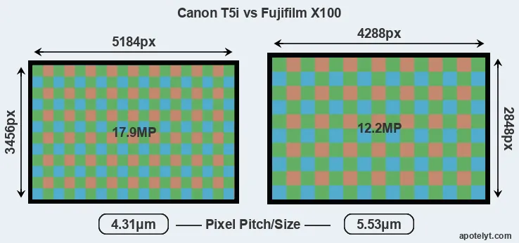 T5i versus X100 MP