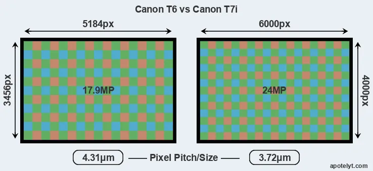 T6 versus T7i MP