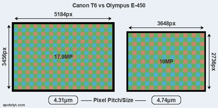 T6 versus E-450 MP
