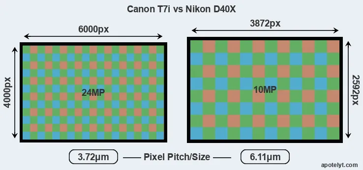T7i versus D40X MP