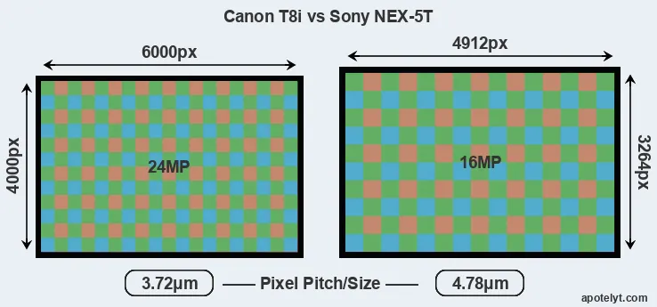 T8i versus NEX-5T MP