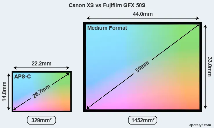Canon XS and Fujifilm GFX 50S sensor measures