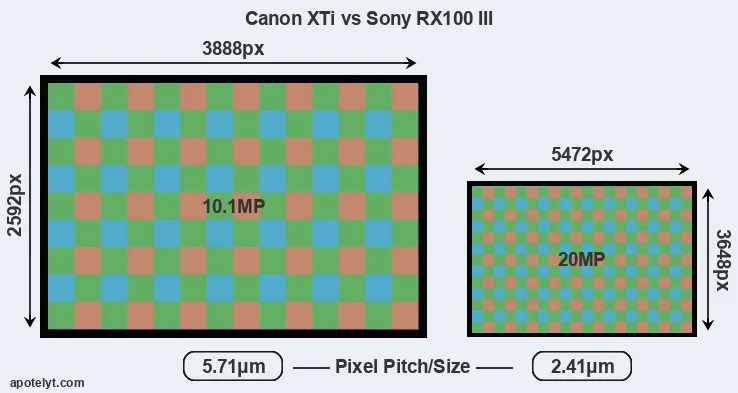 XTi versus RX100 III MP