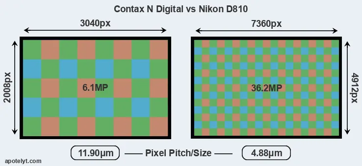 N Digital versus D810 MP